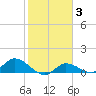 Fat Deer Key tide chart for Tuesday, February 3, 2026