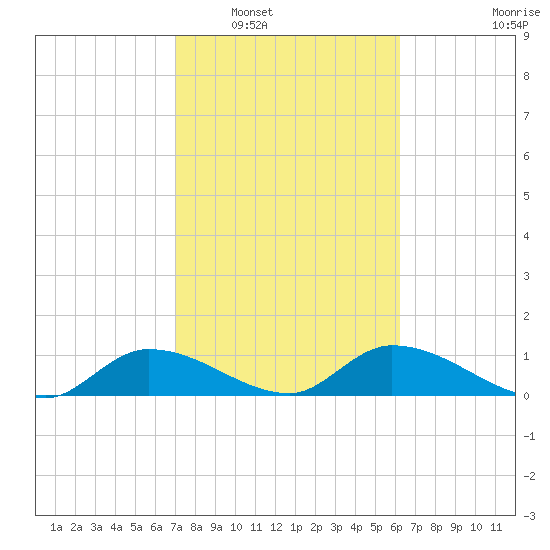 Fat Deer Key tide chart for Friday, February 6, 2026
