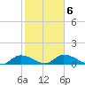 Fat Deer Key tide chart for Friday, February 6, 2026