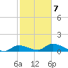 Fat Deer Key tide chart for Saturday, February 7, 2026