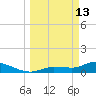 Fat Deer Key tide chart for Friday, March 13, 2026