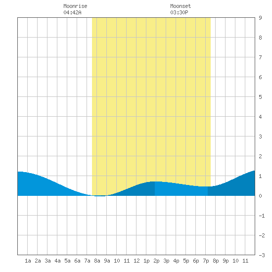 Fat Deer Key tide chart for Saturday, March 14, 2026
