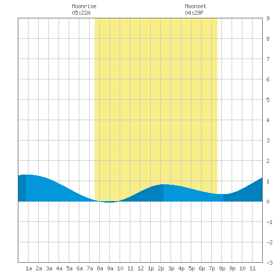 Fat Deer Key tide chart for Sunday, March 15, 2026