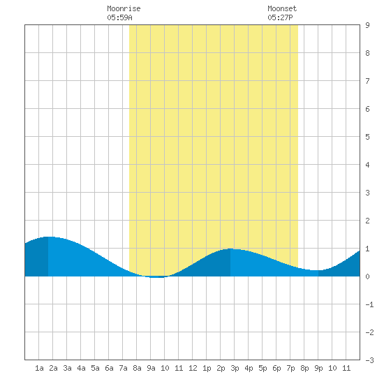 Fat Deer Key tide chart for Monday, March 16, 2026