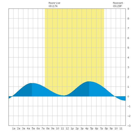 Fat Deer Key tide chart for Friday, March 20, 2026