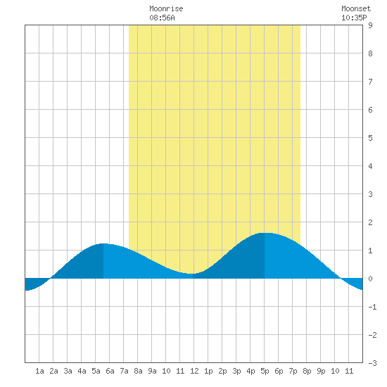 Fat Deer Key tide chart for Saturday, March 21, 2026