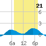 Fat Deer Key tide chart for Saturday, March 21, 2026