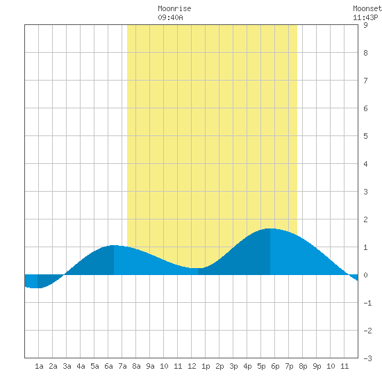 Fat Deer Key tide chart for Sunday, March 22, 2026