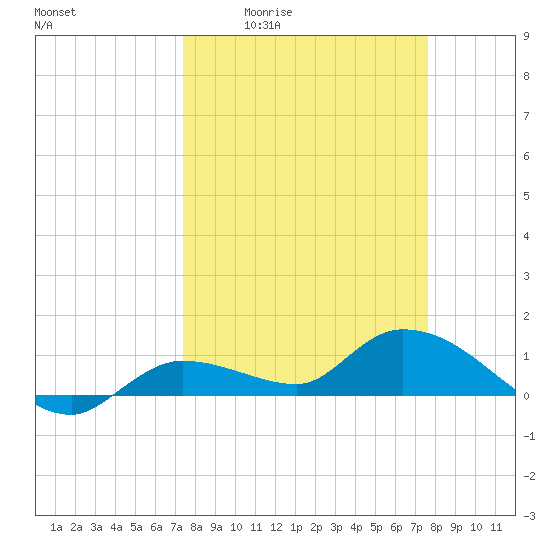 Fat Deer Key tide chart for Monday, March 23, 2026