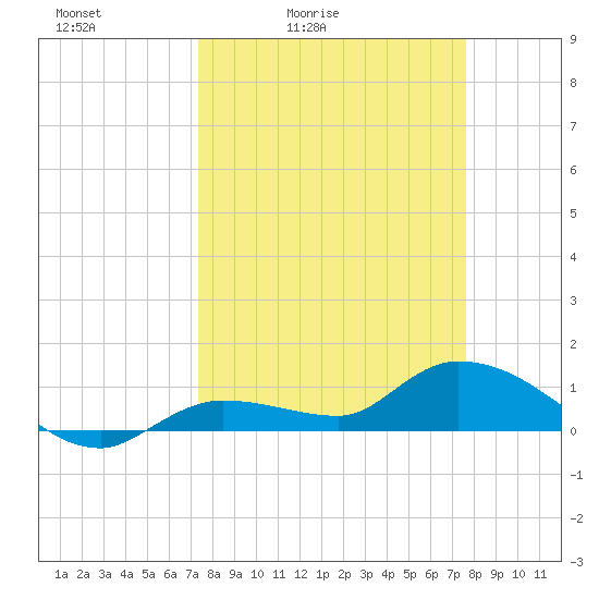 Fat Deer Key tide chart for Tuesday, March 24, 2026