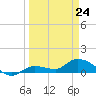 Fat Deer Key tide chart for Tuesday, March 24, 2026