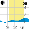 Fat Deer Key tide chart for Wednesday, March 25, 2026