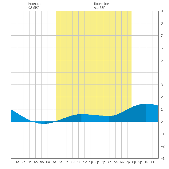 Fat Deer Key tide chart for Thursday, March 26, 2026