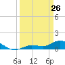 Fat Deer Key tide chart for Thursday, March 26, 2026