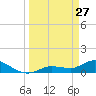 Fat Deer Key tide chart for Friday, March 27, 2026