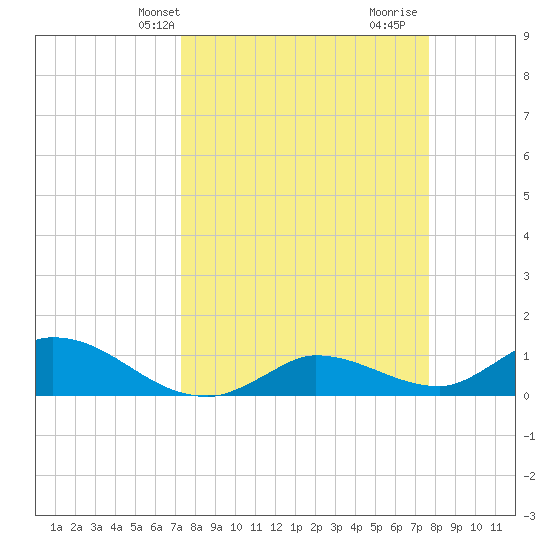 Fat Deer Key tide chart for Sunday, March 29, 2026