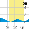 Fat Deer Key tide chart for Sunday, March 29, 2026