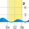 Fat Deer Key tide chart for Monday, March 2, 2026