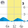 Fat Deer Key tide chart for Tuesday, March 3, 2026