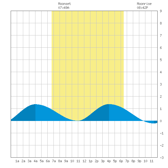 Fat Deer Key tide chart for Thursday, March 5, 2026
