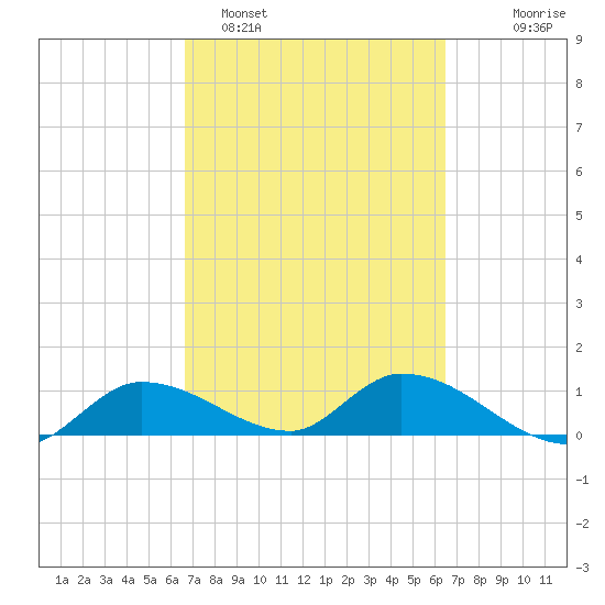 Fat Deer Key tide chart for Friday, March 6, 2026