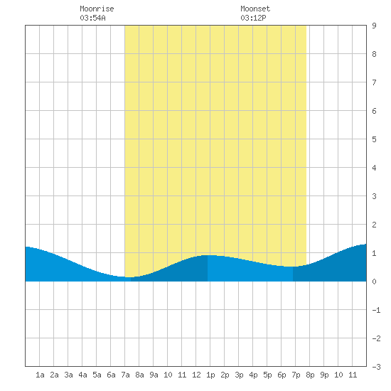 Fat Deer Key tide chart for Sunday, April 12, 2026