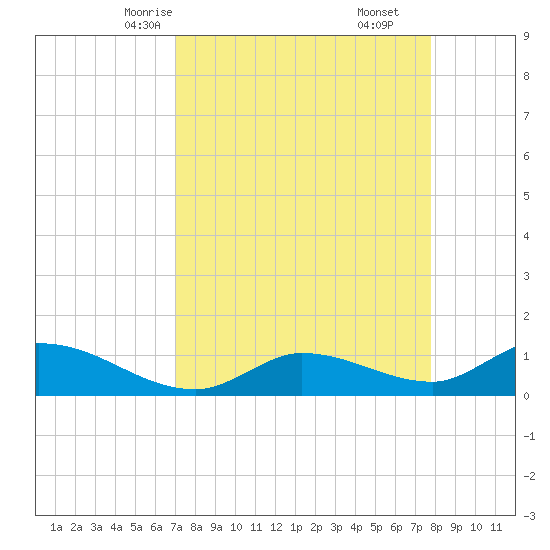 Fat Deer Key tide chart for Monday, April 13, 2026