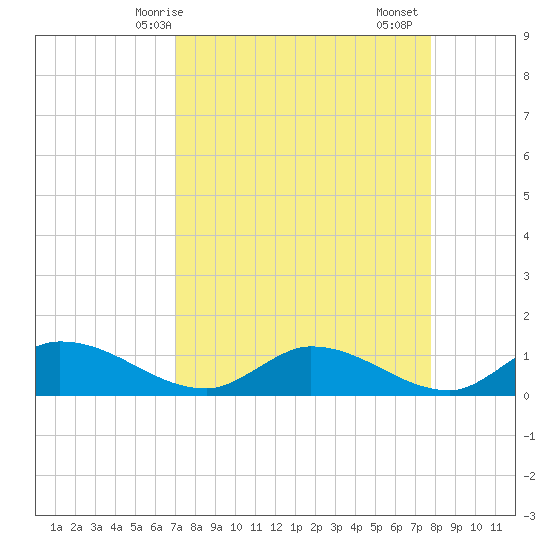 Fat Deer Key tide chart for Tuesday, April 14, 2026