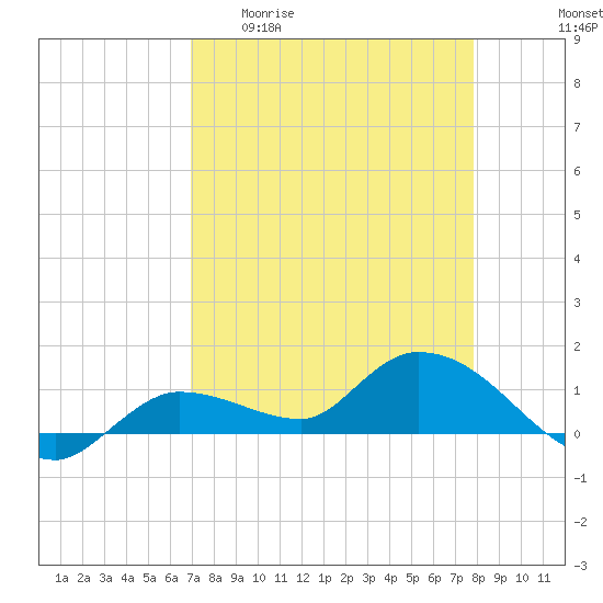 Fat Deer Key tide chart for Monday, April 20, 2026