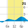 Fat Deer Key tide chart for Tuesday, April 21, 2026