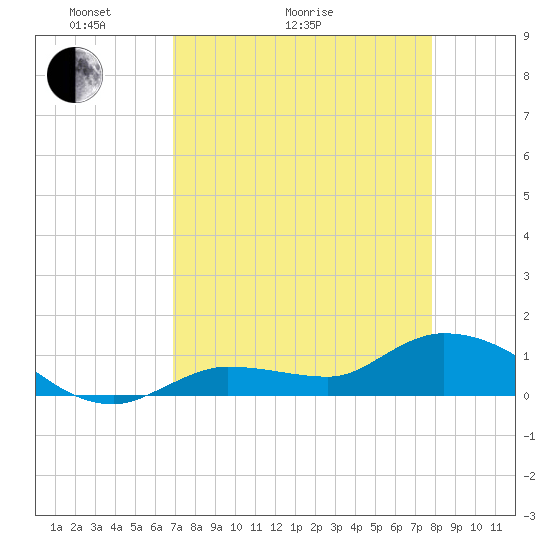 Fat Deer Key tide chart for Thursday, April 23, 2026