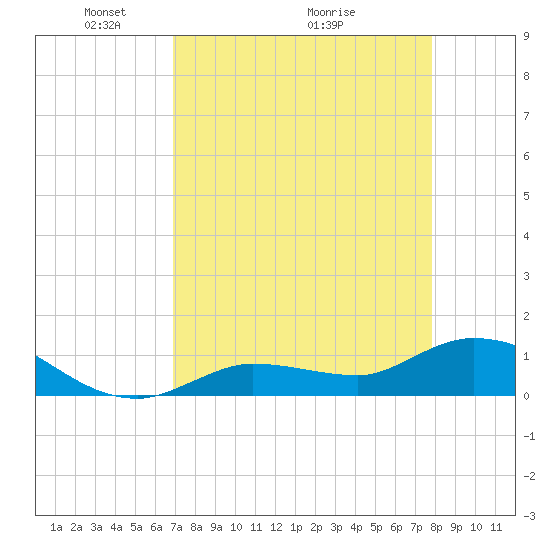 Fat Deer Key tide chart for Friday, April 24, 2026