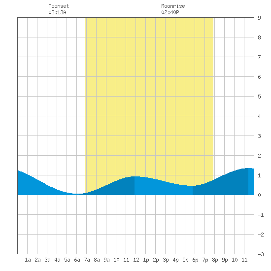 Fat Deer Key tide chart for Saturday, April 25, 2026