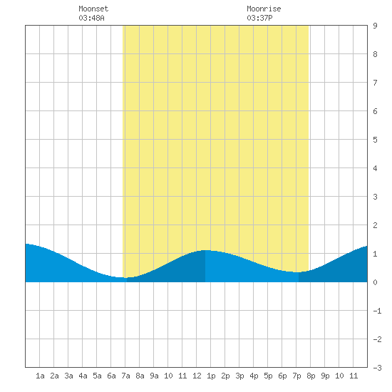 Fat Deer Key tide chart for Sunday, April 26, 2026