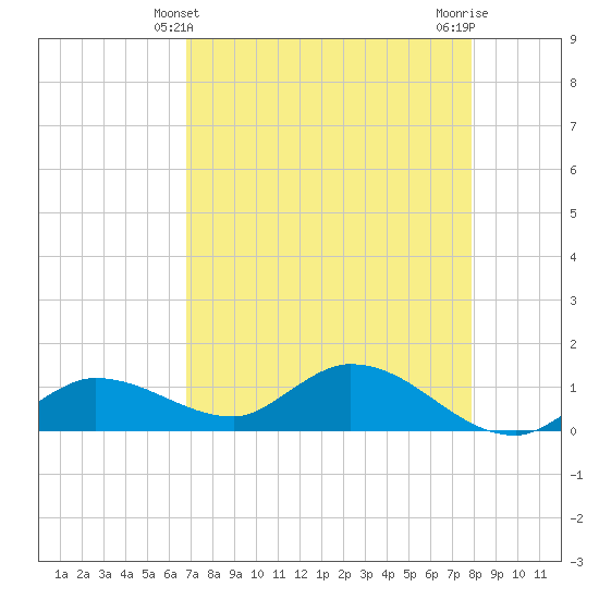 Fat Deer Key tide chart for Wednesday, April 29, 2026