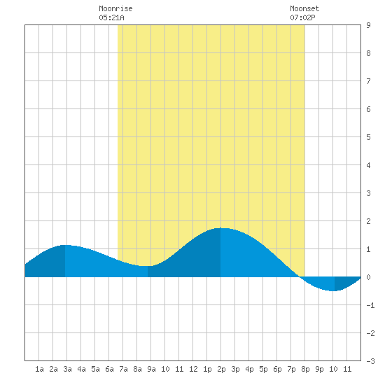 Fat Deer Key tide chart for Friday, May 15, 2026