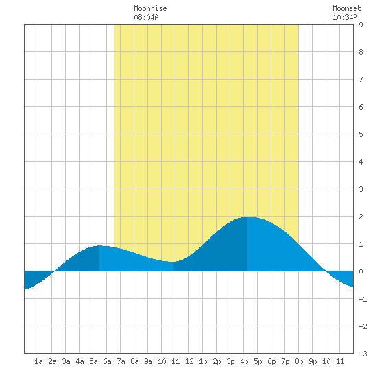 Fat Deer Key tide chart for Monday, May 18, 2026