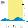 Fat Deer Key tide chart for Friday, May 1, 2026