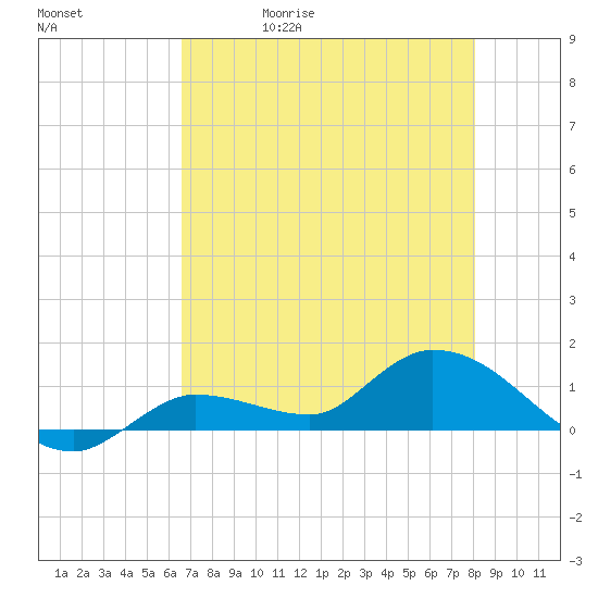 Fat Deer Key tide chart for Wednesday, May 20, 2026