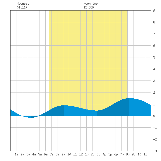 Fat Deer Key tide chart for Friday, May 22, 2026