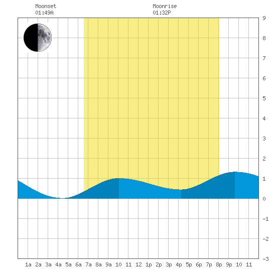 Fat Deer Key tide chart for Saturday, May 23, 2026