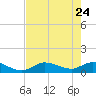 Fat Deer Key tide chart for Sunday, May 24, 2026