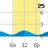 Fat Deer Key tide chart for Monday, May 25, 2026