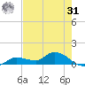 Fat Deer Key tide chart for Sunday, May 31, 2026