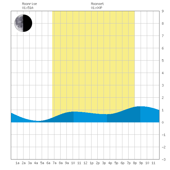 Fat Deer Key tide chart for Saturday, May 9, 2026