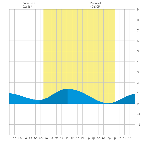 Fat Deer Key tide chart for Wednesday, June 10, 2026