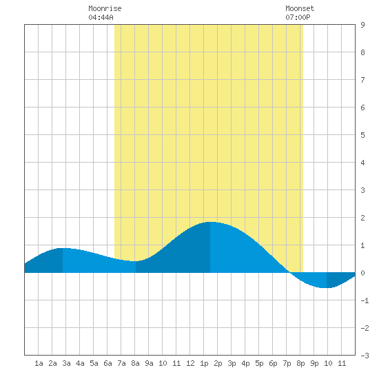 Fat Deer Key tide chart for Saturday, June 13, 2026