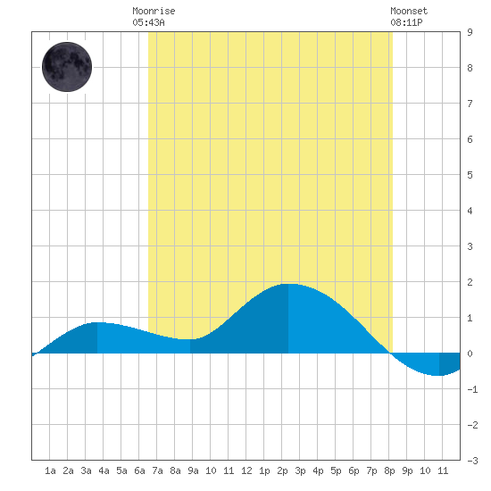Fat Deer Key tide chart for Sunday, June 14, 2026