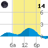 Fat Deer Key tide chart for Sunday, June 14, 2026