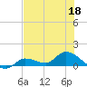 Fat Deer Key tide chart for Thursday, June 18, 2026